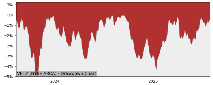 5 Year Drawdown / Underwater Chart for VETZ Performance & Benchmarks - 2.7% in 12m